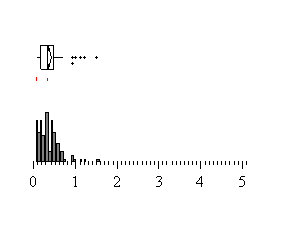 Speedometer, 0 to 3 Seconds after LDW