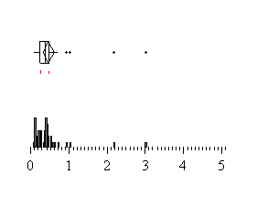 Speedometer, 0 to 3 Seconds after CSW
