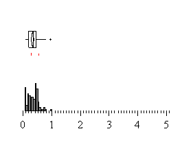 Speedometer, 5 to 10 Seconds after CSW