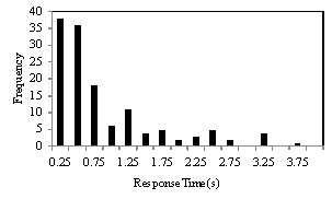 Figure 123 . Distributions of accelerator pedal release times and brake onset times for FCW