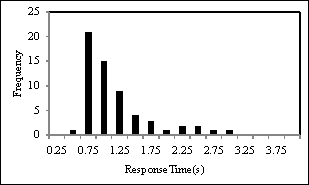 Figure 123 . Distributions of accelerator pedal release times and brake onset times for FCW