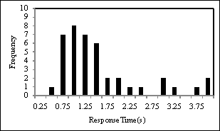 Figure 124 . Distribution of accelerator pedal release times for CSWs