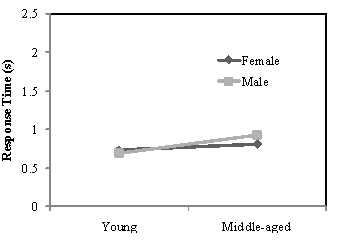 Mean accelerator pedal release times for age and gender