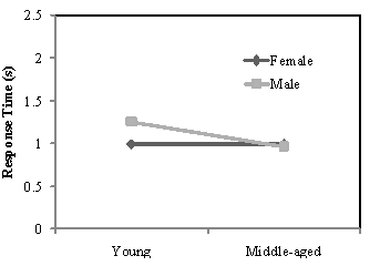 Mean brake onset times for age and gender