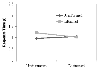 Mean brake onset times for distracted and informed states