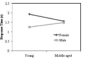 Mean accelerator pedal release times for age and gender 