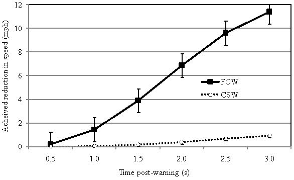 Figure 127. Mean reduction in speed in response to FCW and CSW alerts