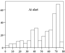 Figure 128 . Distributions of speeds post-warning