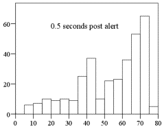 Figure 128 . Distributions of speeds post-warning