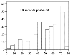Figure 128 . Distributions of speeds post-warning