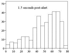 Figure 128 . Distributions of speeds post-warning