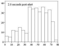 Figure 128 . Distributions of speeds post-warning