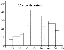 Figure 128 . Distributions of speeds post-warning