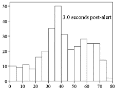 Figure 128 . Distributions of speeds post-warning