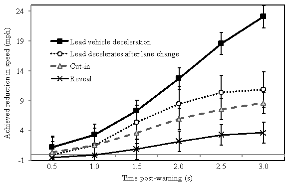 Figure 129. Mean reduction in speed after FCWs for each type of scenario