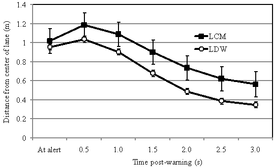 Figure 130 . Distance from lane-center in response to LDWs and LCMs