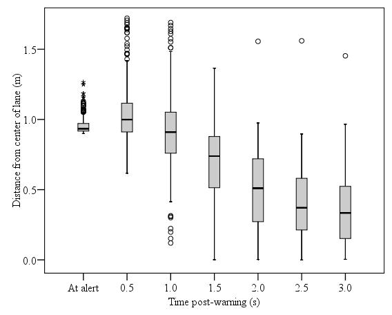 Figure 131. Box plots for LDW (left and right collapsed) for each time interval