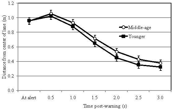 Figure 132. Effect of age on distance from lane center after LDWs
