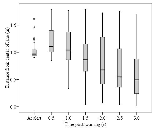 Figure 133. Box plots for LCM (left and right collapsed) for each time interval