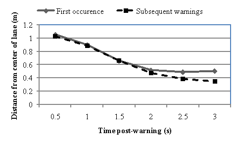 Figure 134. Driver response to initial LDW
