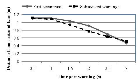 Figure 135. Driver response to initial LCM