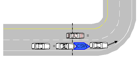 The subject (S) follows the lead vehicle (L) at comfortable dist. (S-L heading ≈ 1 sec). The adjacent vehicle (A) blocks subject from changing lanes, and the lead vehicle accelerates to 75 mph near the curve entrance.