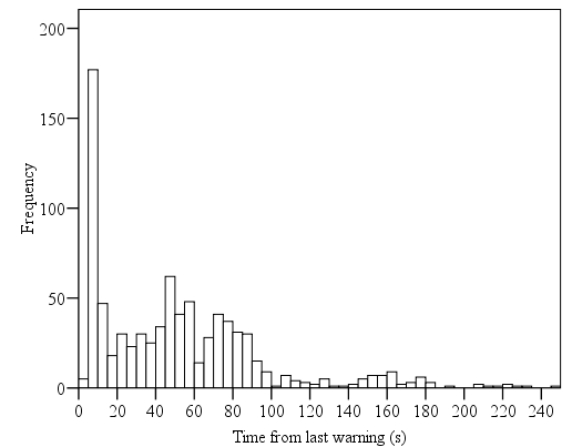 Figure 139. Distribution of time between each warning and its preceding warning