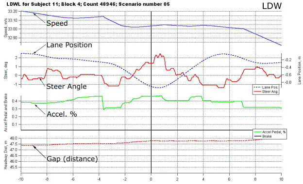 Figure 140. Sample time history plot for LDW