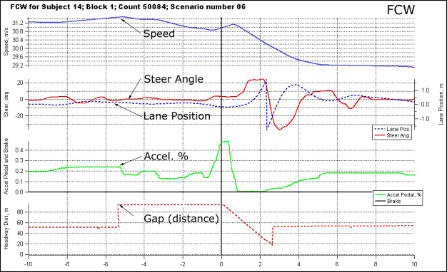 Figure 141. Sample time history plots for FCW