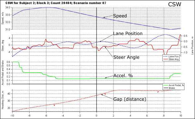 Figure 142 . Sample time history plot for CSW