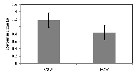 Figure 143. Average accelerator pedal release times for CSW and FCW