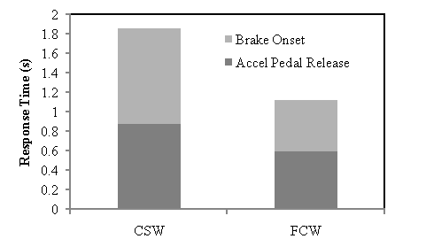 Figure 144. Pairwise accelerator pedal release and brake onset times by warning type