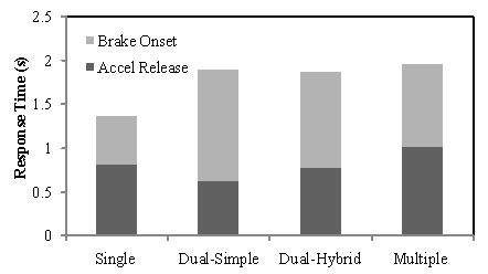 Figure 145 . CSW accelerator pedal release and brake onset times by warning approach