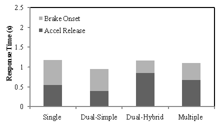 Figure 146. FCW accelerator pedal release and brake onset times by warning approach