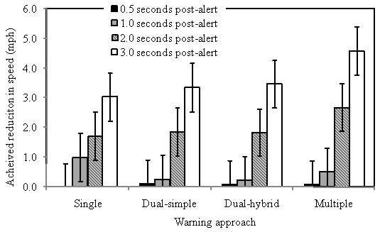 Figure 148. Mean achieved reduction in speed in response to CSWs