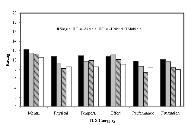 Figure 150 . Average TLX ratings across all drivers for each TLX category