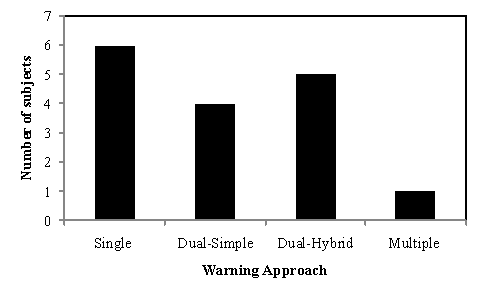 Figure 151. Drivers’ most preferred warning approach
