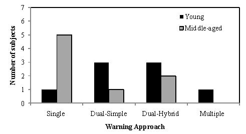 Figure 152. Drivers’ most preferred warning approach by age group