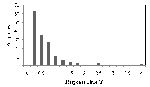 Figure 159. Distribution of accelerator pedal release times for FCW