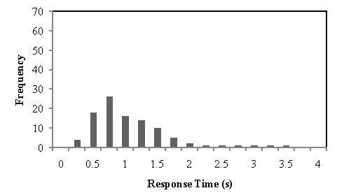 Figure 160. Distribution of brake onset times for FCW