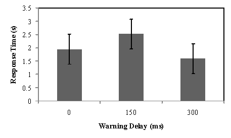 Figure 161. FCW mean accelerator pedal release times for each of the warning delays The error bars represent 95% confidence intervals