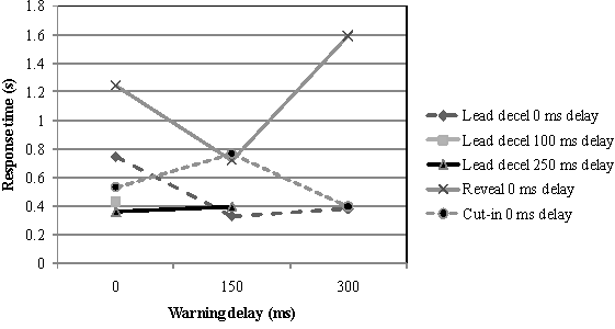 Figure 162. Response time to FCW by scenario, warning delay, and acceleration delay