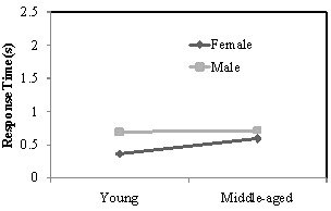 Mean accelerator pedal release times for age and gender