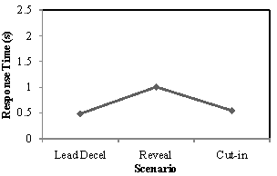 Mean accelerator pedal release times for scenarios in which an FCW was received