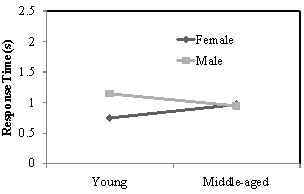 Mean brake onset times for age and gender