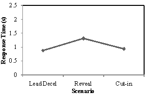 Mean brake onset times for scenarios in which a FCW was received