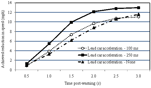 Figure 164. Effect of delay of warning on speed decrease (FCW - scenario 1)