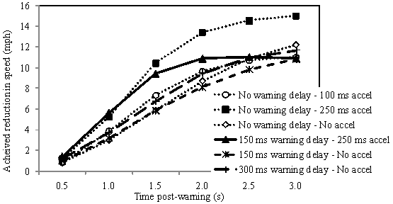 Figure 165. Reduction in speed after FCW alerts as function of time and timing of lead vehicle acceleration