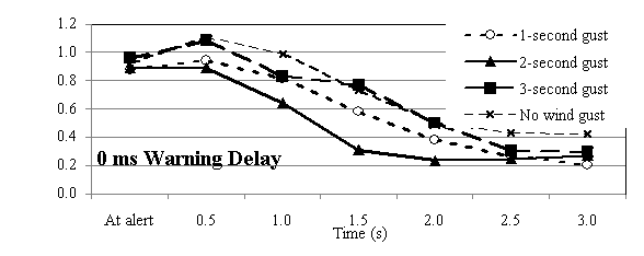 Figure 167. Effect of wind gust on LDW for 0, 150, 300 ms warning delays