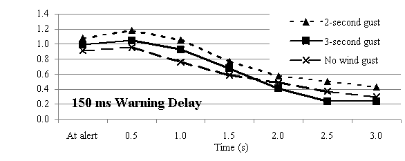 Figure 167. Effect of wind gust on LDW for 0, 150, 300 ms warning delays